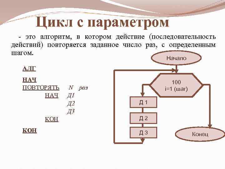 Цикл с параметром словесное описание. Алгоритм цикла с параметром пример алгоритма. Циклический алгоритм с параметром блок схема. Опишите схему цикла с параметром?. Циклический алгоритм с параметром примеры.