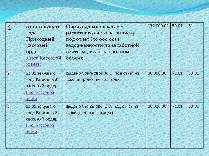 1 03. 01. текущего года Приходный кассовый ордер, Лист Кассовой книги Оприходовано в кассу