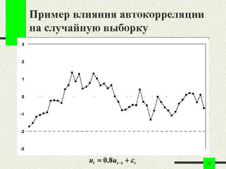 Пример влияния автокорреляции на случайную выборку 21 