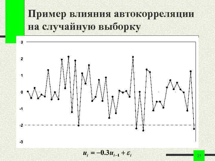 Пример влияния автокорреляции на случайную выборку 25 