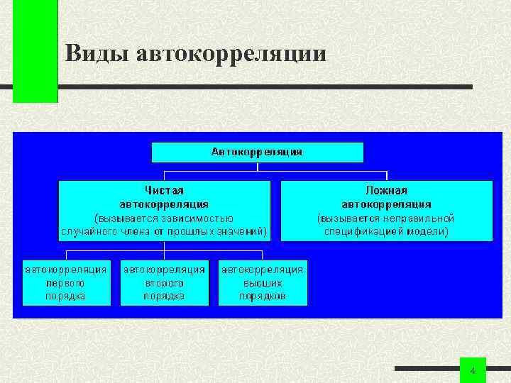 Виды автокорреляции 4 