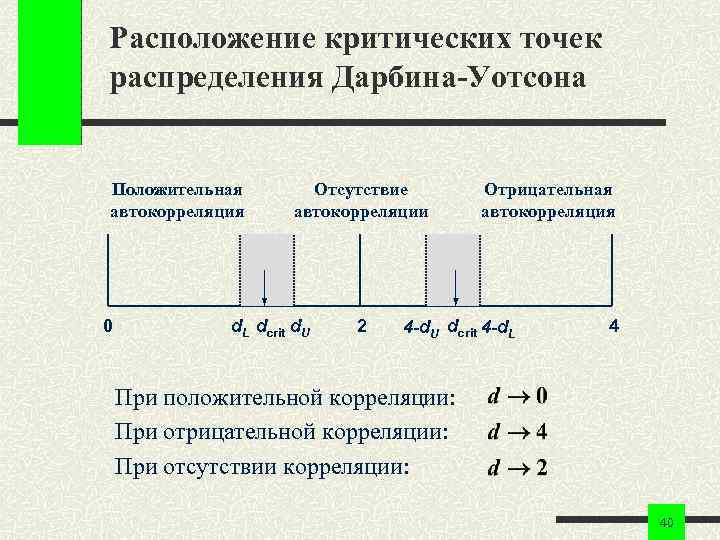 Расположение критических точек распределения Дарбина-Уотсона Положительная автокорреляция 0 Отсутствие автокорреляции d. L dcrit d.