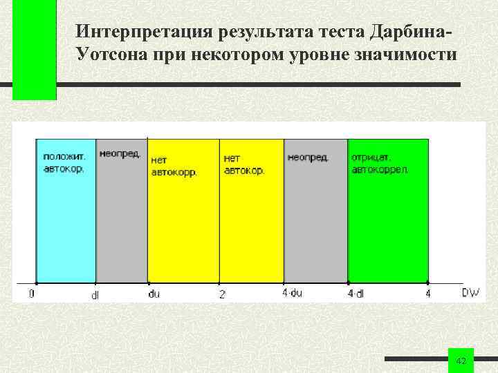 Интерпретация результата теста Дарбина. Уотсона при некотором уровне значимости 42 