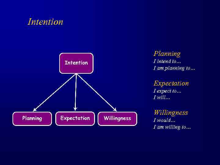 Intention Planning I intend to… I am planning to… Expectation I expect to… I