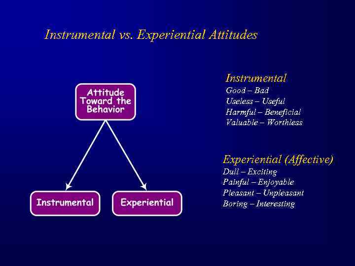 Instrumental vs. Experiential Attitudes Instrumental Good – Bad Useless – Useful Harmful – Beneficial