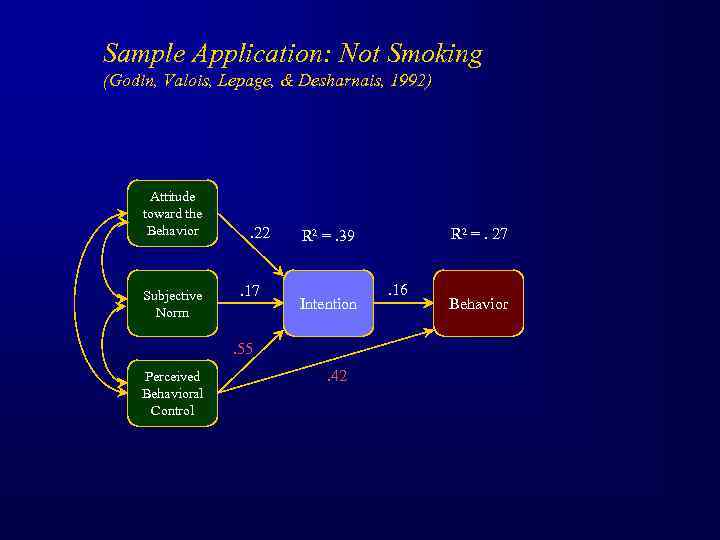 Sample Application: Not Smoking (Godin, Valois, Lepage, & Desharnais, 1992) Attitude toward the Behavior