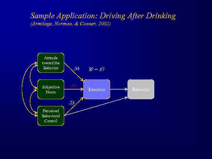 Sample Application: Driving After Drinking (Armitage, Norman, & Conner, 2002) Attitude toward the Behavior