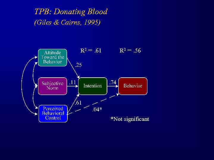 TPB: Donating Blood (Giles & Cairns, 1995) R 2 =. 61 R 2 =.