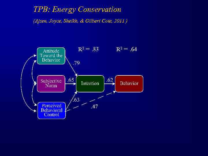 TPB: Energy Conservation (Ajzen, Joyce, Sheikh, & Gilbert Cote, 2011 ) R 2 =.