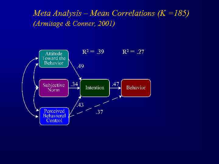 Meta Analysis – Mean Correlations (K =185) (Armitage & Conner, 2001) R 2 =.