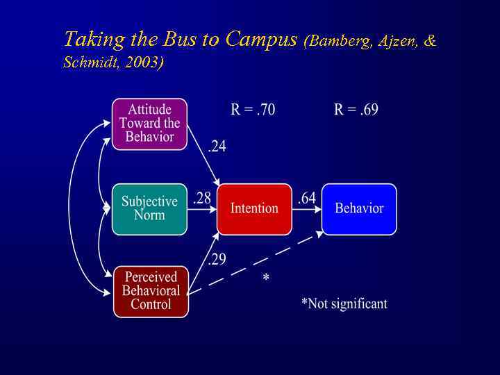 Taking the Bus to Campus (Bamberg, Ajzen, & Schmidt, 2003) 