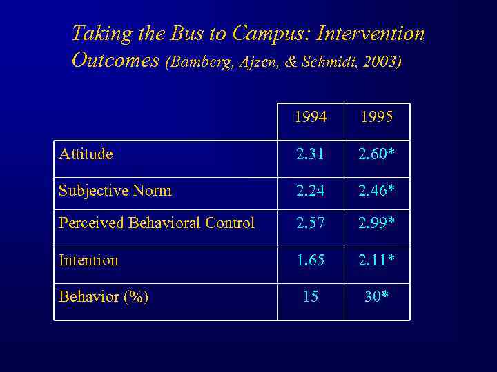 Taking the Bus to Campus: Intervention Outcomes (Bamberg, Ajzen, & Schmidt, 2003) 1994 1995