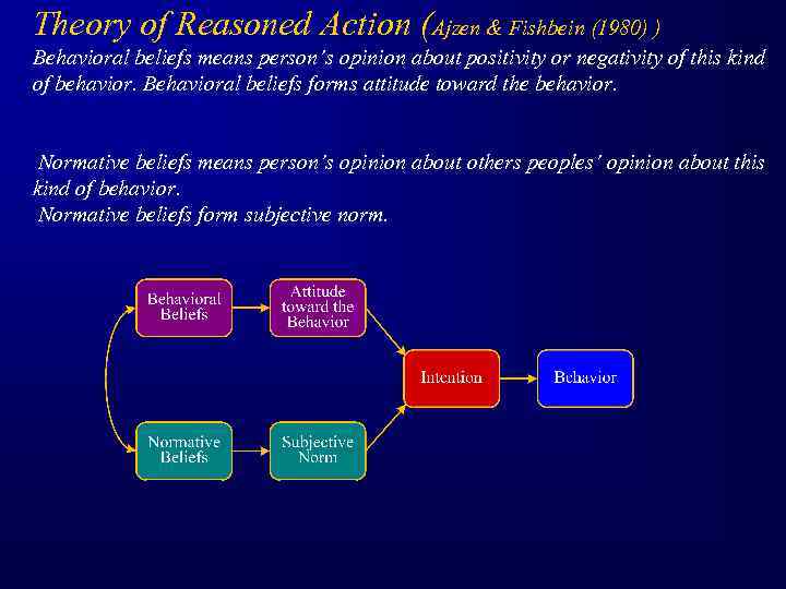 Theory of Reasoned Action (Ajzen & Fishbein (1980) ) Behavioral beliefs means person’s opinion