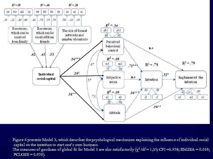 Figure 4 presents Model 3, which describes the psychological mechanism explaining the influence of