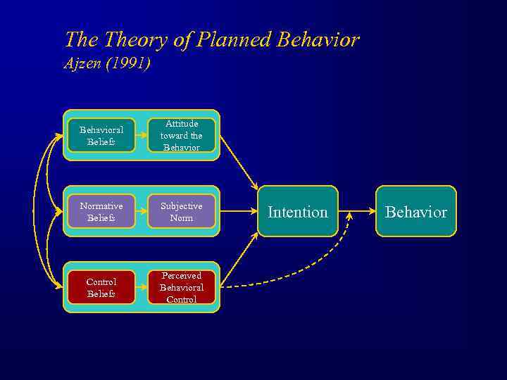 The Theory of Planned Behavior Ajzen (1991) Behavioral Beliefs Attitude toward the Behavior Normative