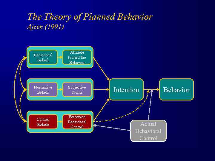 The Theory of Planned Behavior Ajzen (1991) Behavioral Beliefs Attitude toward the Behavior Normative