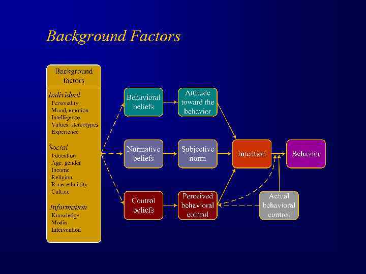 Background Factors 