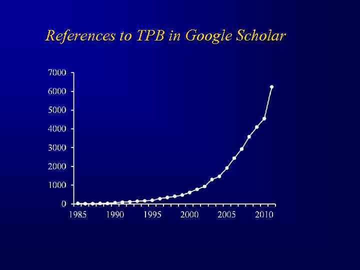 References to TPB in Google Scholar 