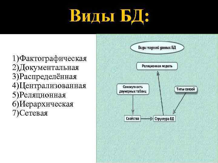  Виды БД: 1)Фактографическая 2)Документальная 3)Распределённая 4)Централизованная 5)Реляционная 6)Иерархическая 7)Сетевая 