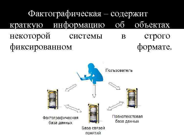 Фактографическая – содержит краткую информацию об объектах некоторой системы в строго фиксированном формате. 