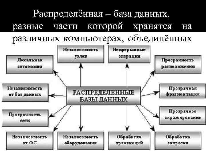 Распределённая – база данных, разные части которой хранятся на различных компьютерах, объединённых в сеть;