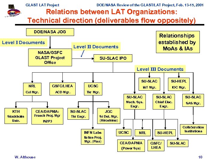 GLAST LAT Project DOE/NASA Review of the GLAST/LAT Project, Feb. 13 -15, 2001 Relations