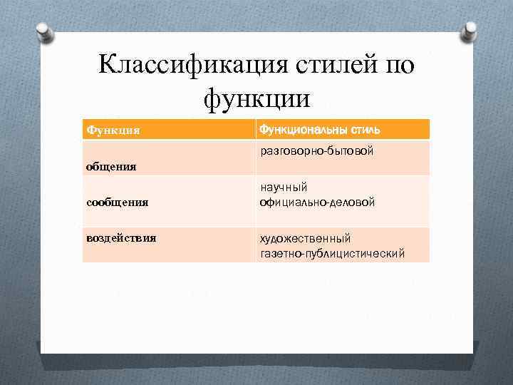 Стили разговорный научный художественный официально деловой