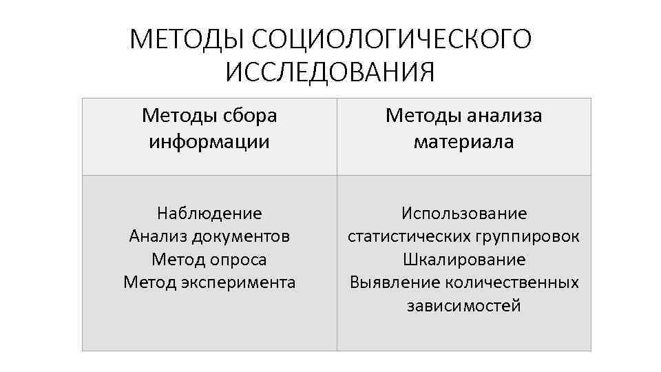 МЕТОДЫ СОЦИОЛОГИЧЕСКОГО ИССЛЕДОВАНИЯ Методы сбора информации Методы анализа материала Наблюдение Анализ документов Метод опроса