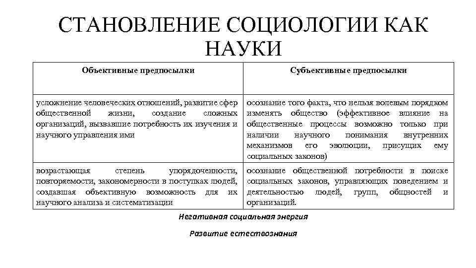 Становление социологии управления. Становление социологии как науки. Становление зоологии как науки. Формирование социологии как науки. Предпосылки формирования социологии.