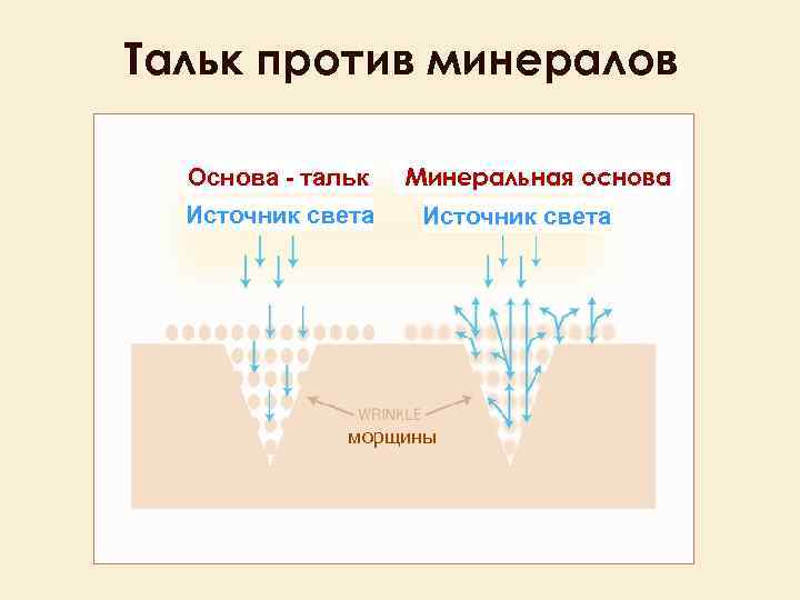 Тальк против минералов Основа - тальк Источник света Минеральная основа Источник света морщины 