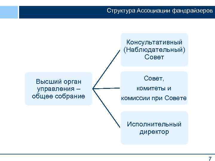 Структура Ассоциации фандрайзеров Консультативный (Наблюдательный) Совет Высший орган управления – общее собрание Совет, комитеты
