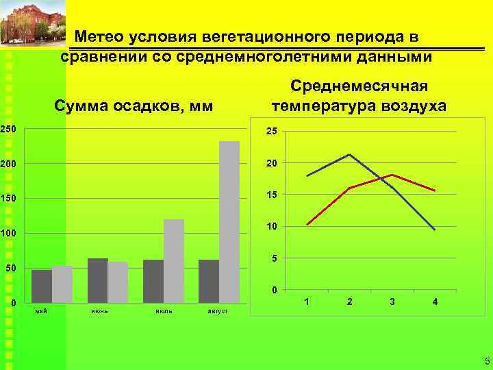 Метео условия вегетационного периода в сравнении со среднемноголетними данными Сумма осадков, мм Среднемесячная температура