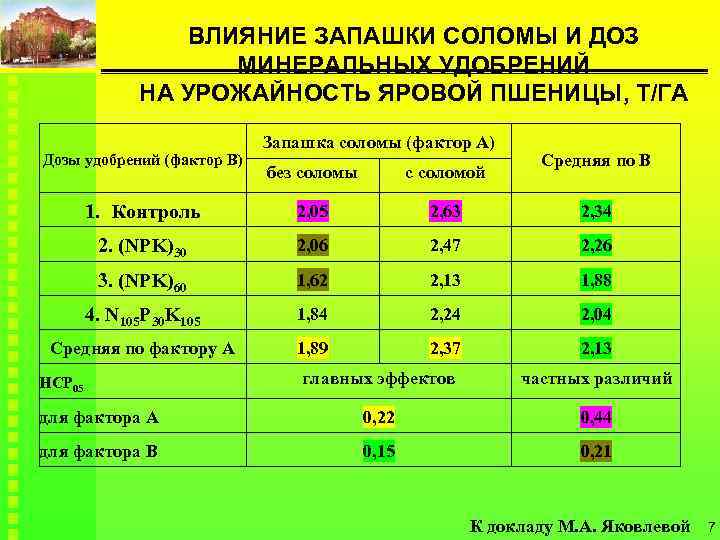 ВЛИЯНИЕ ЗАПАШКИ СОЛОМЫ И ДОЗ МИНЕРАЛЬНЫХ УДОБРЕНИЙ НА УРОЖАЙНОСТЬ ЯРОВОЙ ПШЕНИЦЫ, Т/ГА Дозы удобрений