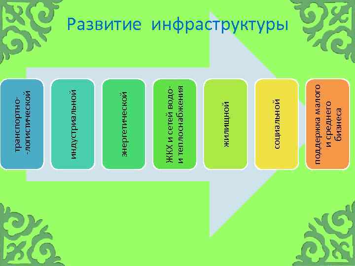 поддержка малого и среднего бизнеса социальной жилищной ЖКХ и сетей водо и теплоснабжения энергетической