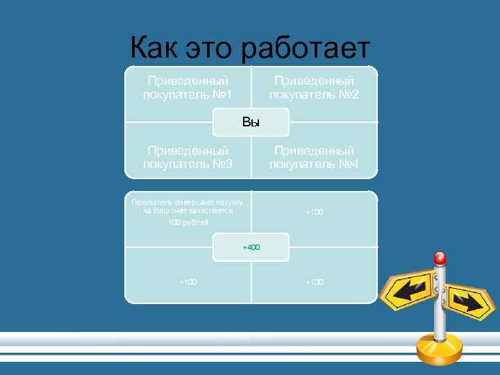 Как это работает Приведенный покупатель № 1 Приведенный покупатель № 2 Вы Приведенный покупатель