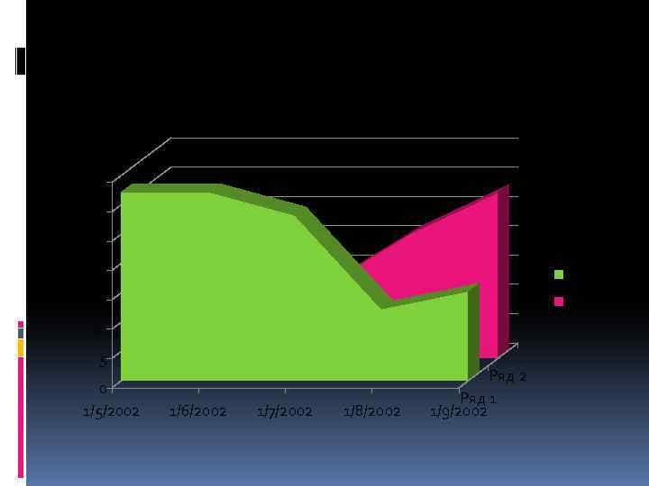 35 30 25 20 Ряд 1 15 Ряд 2 10 5 0 1/5/2002 1/6/2002