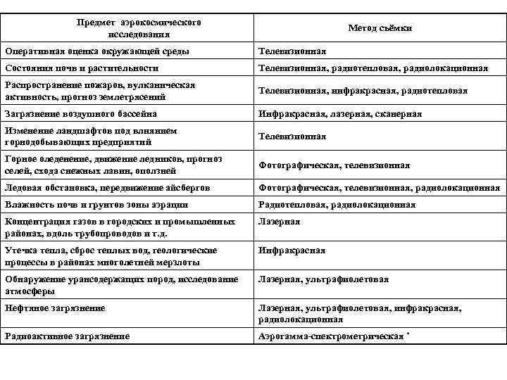 Предмет аэрокосмического исследования Метод съёмки Оперативная оценка окружающей среды Телевизионная Состояния почв и растительности