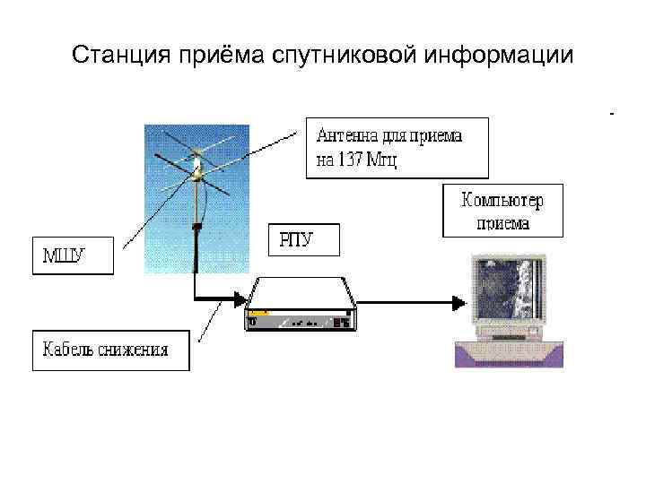 Станция приёма спутниковой информации 