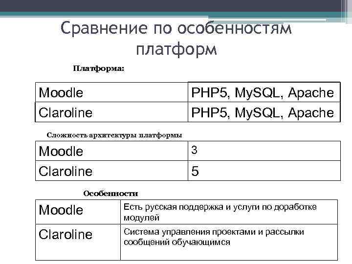 Cравнение по особенностям платформ Платформа: Moodle Claroline PHP 5, My. SQL, Apache Сложность архитектуры