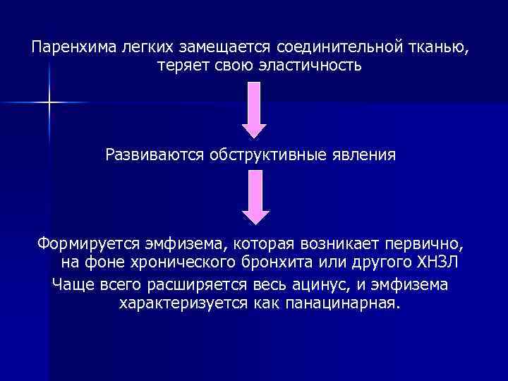 Паренхима легких замещается соединительной тканью, теряет свою эластичность Развиваются обструктивные явления Формируется эмфизема, которая