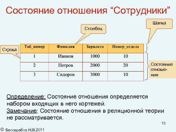 Состояние отношения “Сотрудники” Шапка Столбец Строка Состояние отношения Определение: Состояние отношения определяется набором входящих