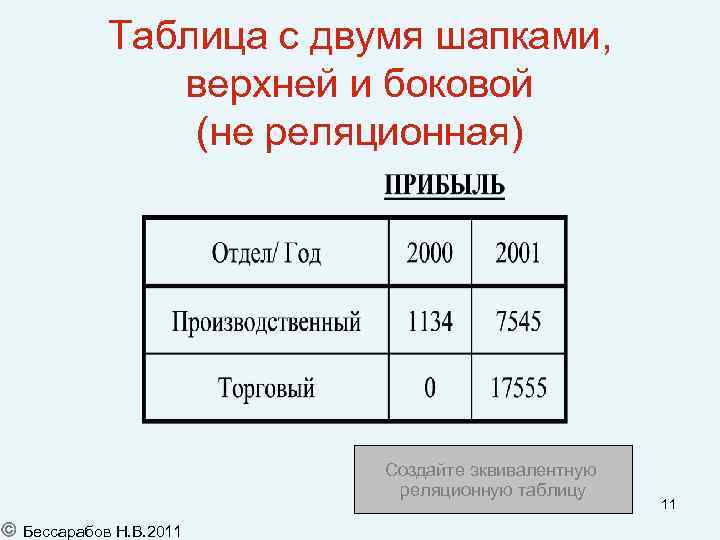 Таблица с двумя шапками, верхней и боковой (не реляционная) Создайте эквивалентную реляционную таблицу Бессарабов