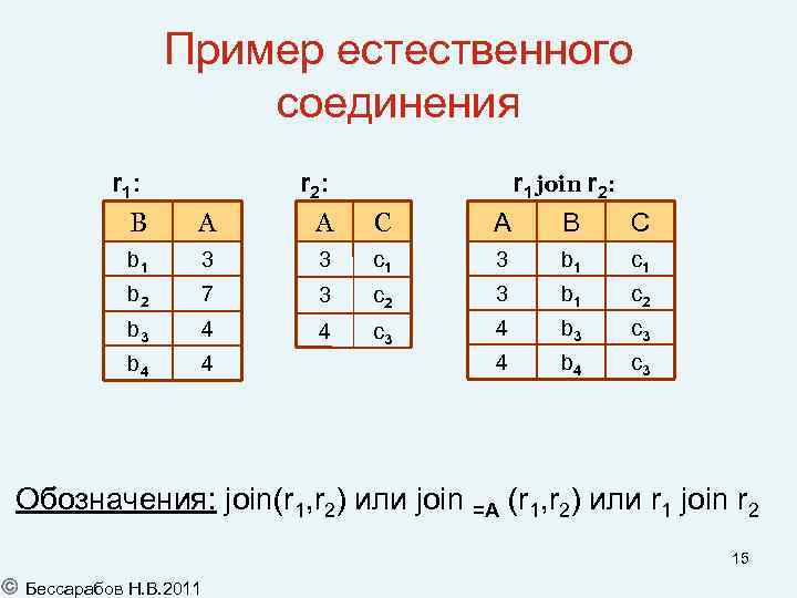 Пример естественного соединения r 1: B A r 2: A C r 1 join