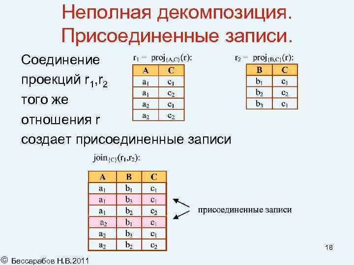 Неполная декомпозиция. Присоединенные записи. Соединение проекций r 1, r 2 того же отношения r