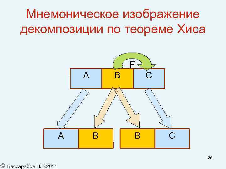 Мнемоническое изображение декомпозиции по теореме Хиса A A B B F B C C