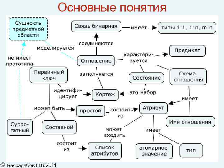 Основные понятия 29 Бессарабов Н. В. 2011 