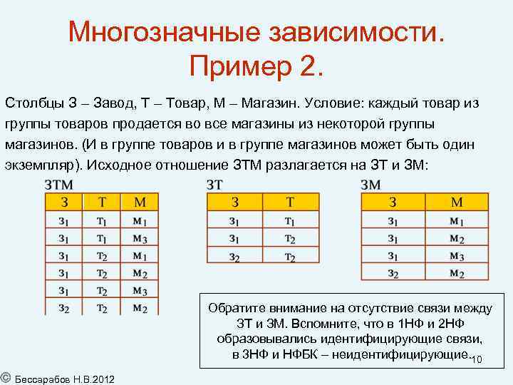 Многозначные зависимости. Пример 2. Столбцы З – Завод, Т – Товар, М – Магазин.