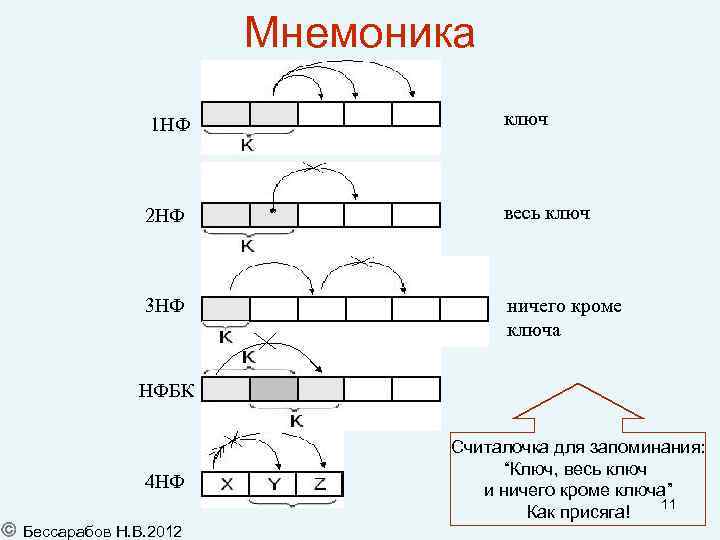 Мнемоника 1 НФ ключ 2 НФ весь ключ 3 НФ ничего кроме ключа НФБК