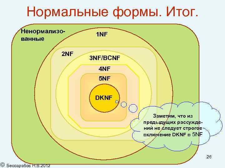 Нормальные формы. Итог. Ненормализованные 2 NF 1 NF 3 NF/BCNF 4 NF 5 NF