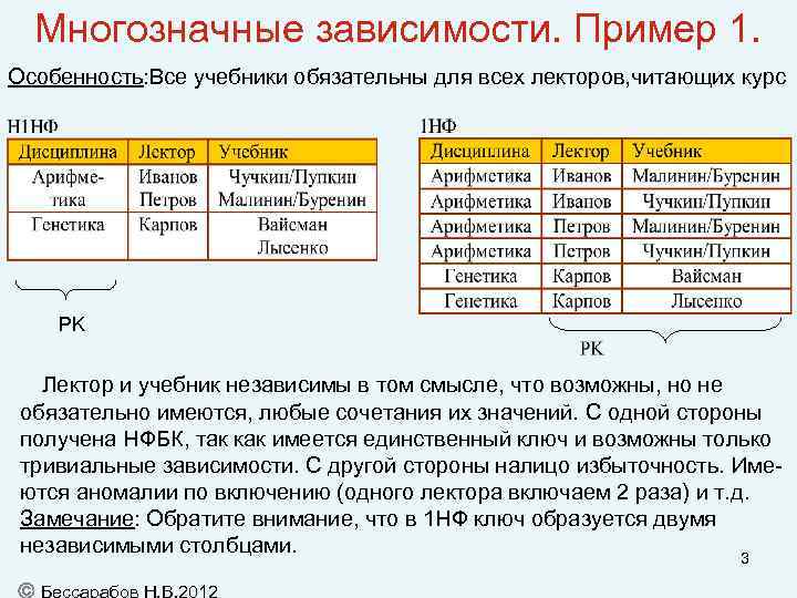 Многозначные зависимости. Пример 1. Особенность: Все учебники обязательны для всех лекторов, читающих курс PK